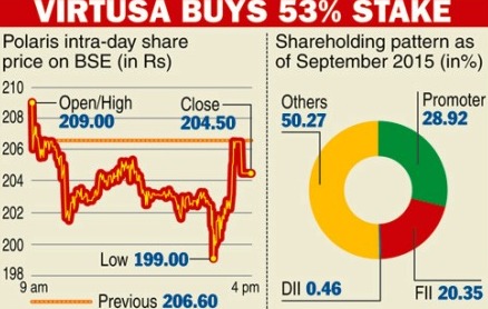 India: Virtusa to buy 53% in Polaris for $180m, make open offer for up to 26