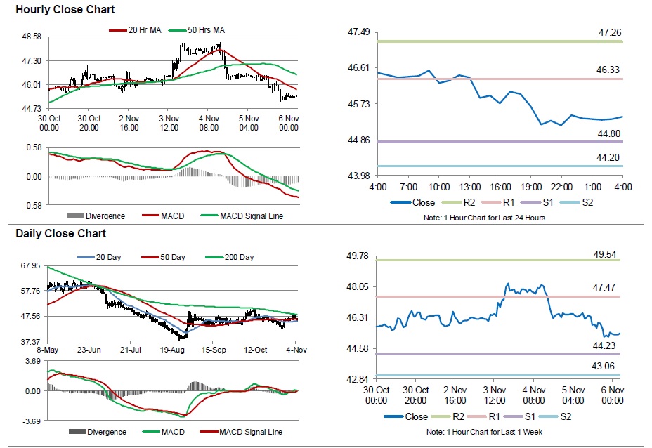 Crude Oil4 Oil trading price dropped under its MA