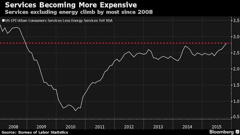 Services excluding energy climb by most since 2008