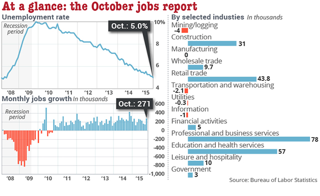 US creates 271000 jobs in October as labor market heats back