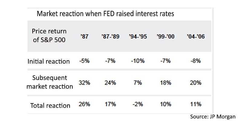 Fed Rate Cycles Performance