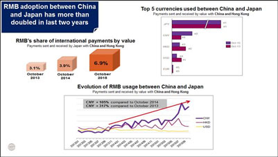 RMB adoption between China and Japan has more than doubled in the last two years