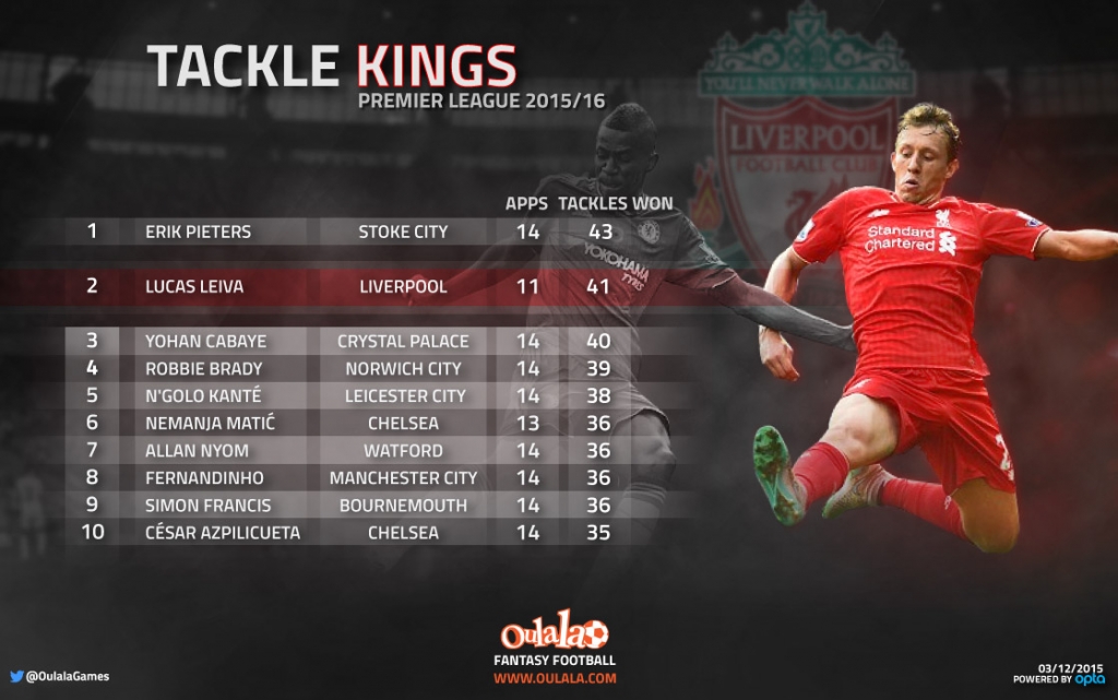 Premier League’s Top 10 Tacklers