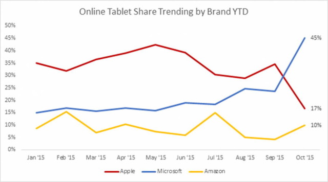 Microsoft vs. Apple tablets 2