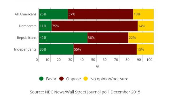 Poll: Trump Back Up, Cruz Moves Into 2nd