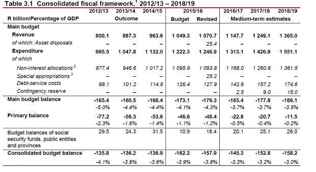 Source South African Treasury