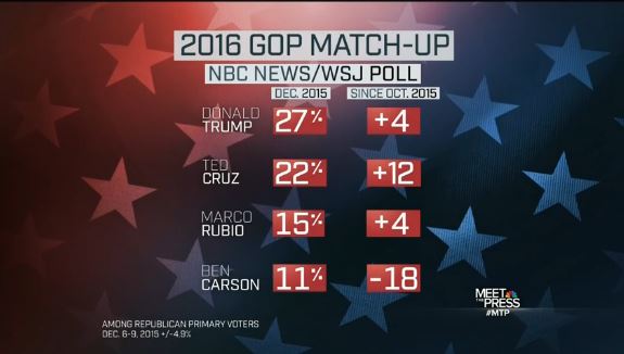 Trump and Cruz are First and Second in New Poll