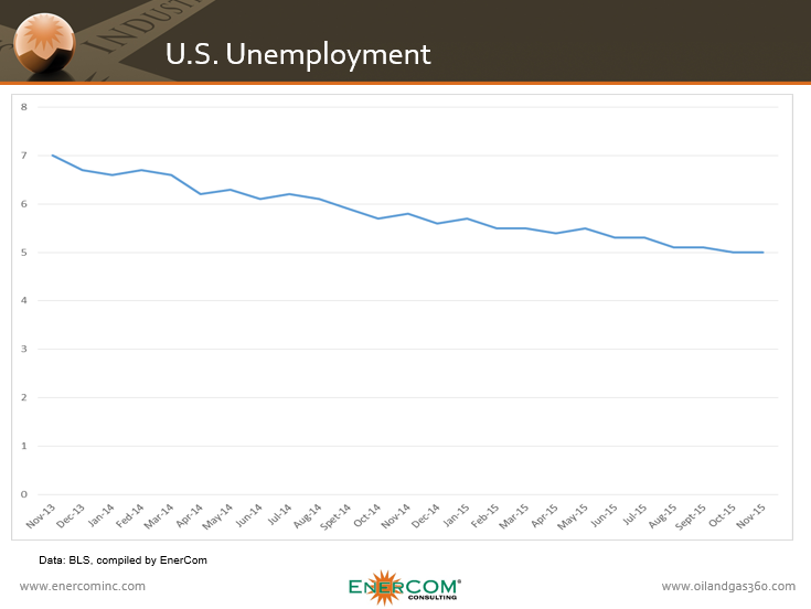 November Payrolls Rise 211000, December Rate Hike On Track