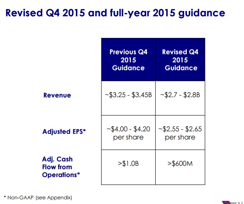 Valeant Pharmaceuticals