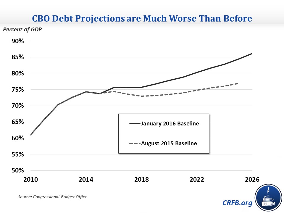 CFRBNow the Committee for a Responsible Budget is back with bad news. Rising deficits are back baby. With a vengeance