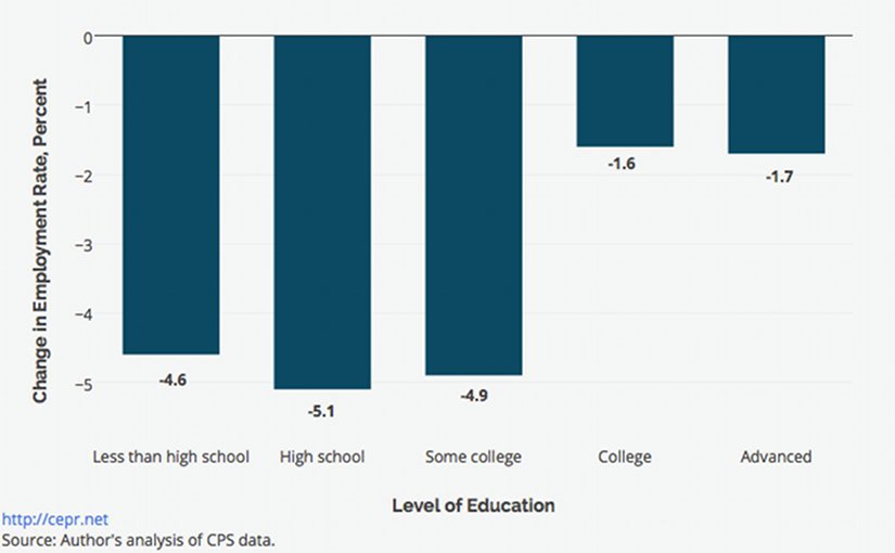 Change in Prime Age Employment Rates by Education Level 2007 to 2014