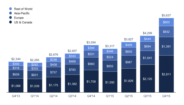 Facebook posts strong 4Q as company closes gap with Google