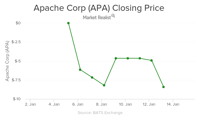 Apache Corp Closing Price