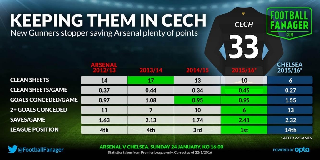 Petr Cech joined Arsenal from Chelsea in the summer