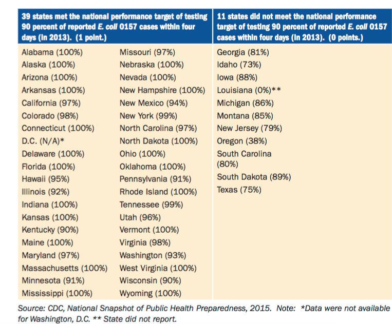 Your State May Not Be Prepared to Deal With an E. Coli Outbreak