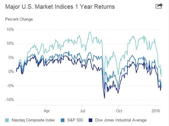 Wall Street Plunges, Nasdaq at Lowest Since August