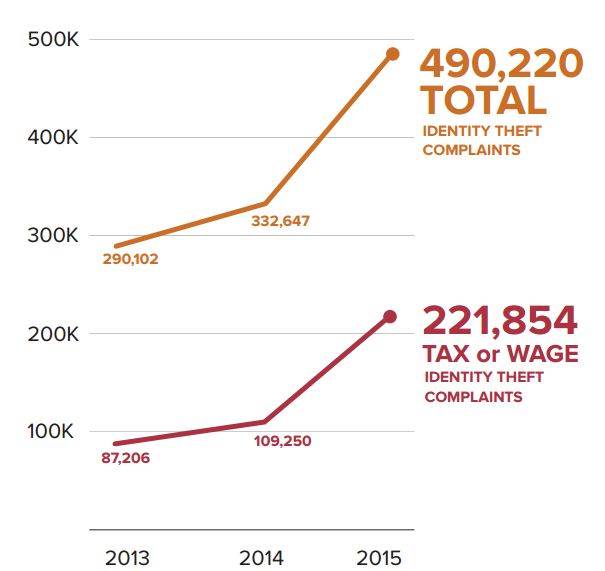 Tax Fraud