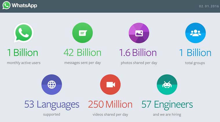 WhatsApp Whats App 1 billion users Whats App video-calling Whats App end-to-end encryption Whats App numbers Whats App users technology technology news