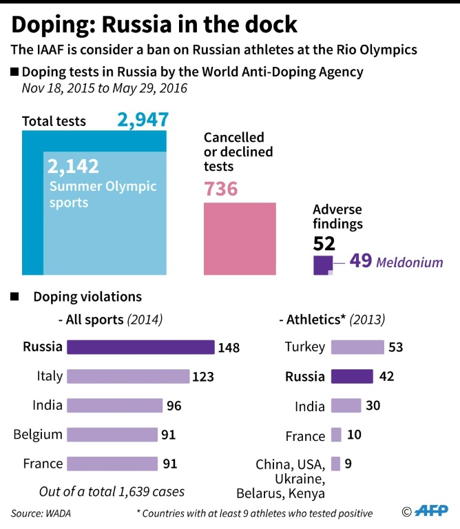 IAAF issues guidelines on Russian track athletes