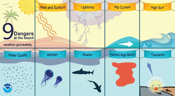 If you're headed out to the beaches to celebrate the holiday weekend remember to be aware of these beach hazards