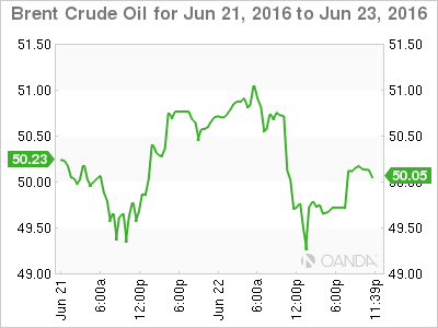 Oil edges up on weaker dollar as UK vote looms