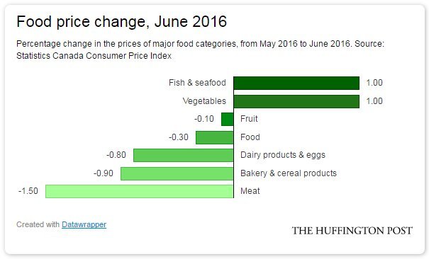 A year of increasing prices