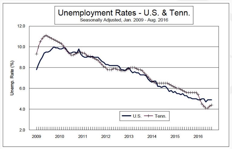 Unemployment rates in the U.S. and Tennessee