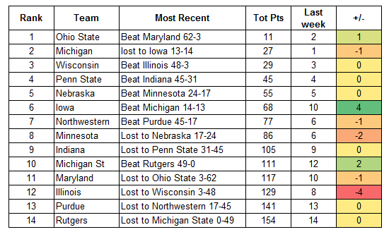 B1G Power Rankings: Harbaugh should've stuck with pink