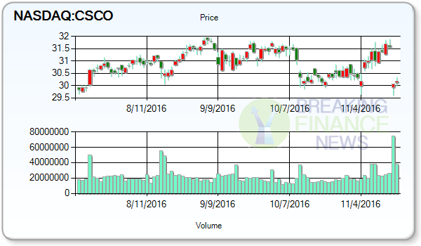 Cisco Systems Inc