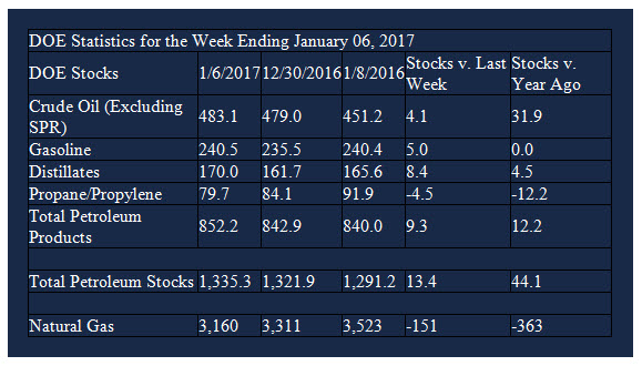 Weekly Energy Market Situation, January 17, 2016