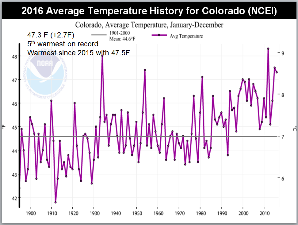 Earth sets hottest year record for third straight year