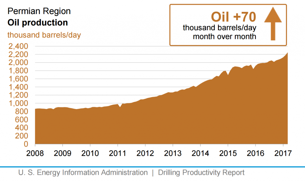 Where the world oil supply is headed as the glut begins to ease