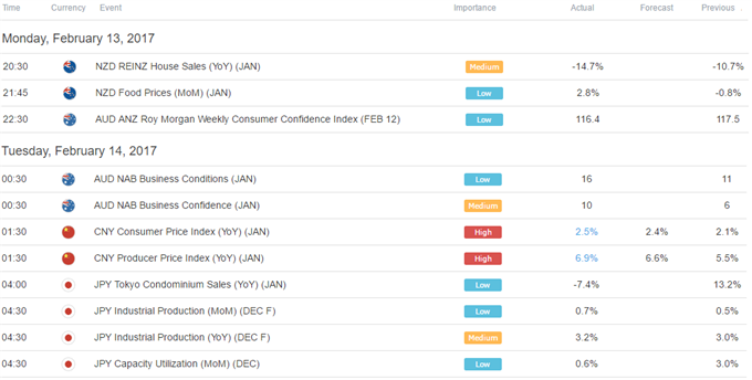 US Dollar Rally May Resume as Fed Chair Yellen Speaks