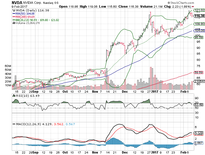 170210 NVDA Price