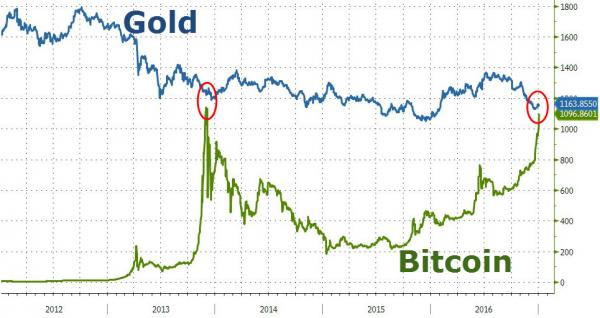 One Bitcoin is Now Worth More Than One Ounce of Gold for First Time