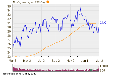 Canadian Natural Resources Ltd. 200 Day Moving Average Chart