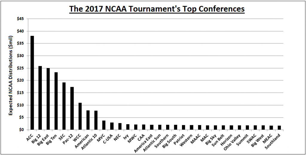 The ACC blows away the field when it comes to expected earnings from NCAA revenue distributions