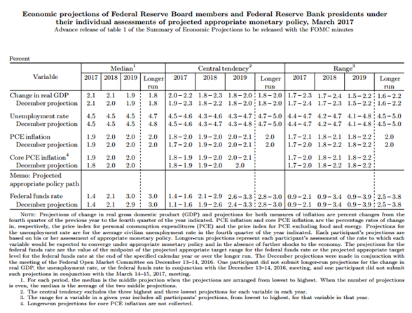 FOMC Hikes Rates by 25-bps Meeting Expectations Sends US Dollar Lower