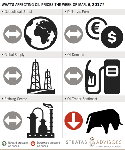 Whats Affecting Oil Prices This Week March 6 2017 Graph