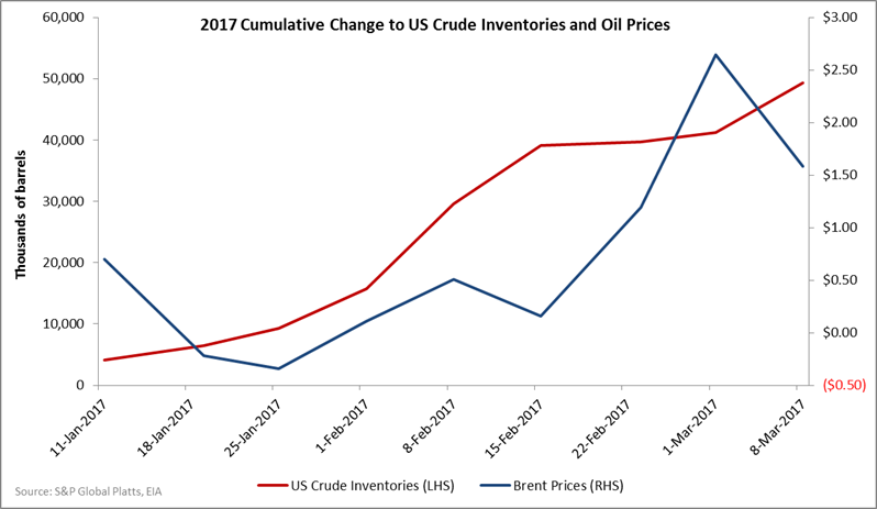 World to face oil shortages already in 2020