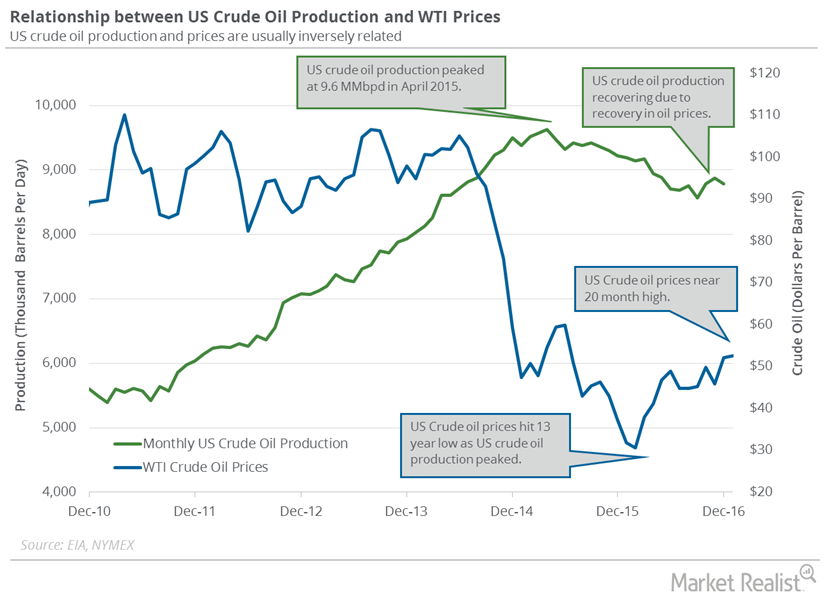 Is Falling US Crude Oil Production Bullish or Bearish for Prices