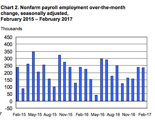 After months of job gains, Seattle and Washington state employment levels off