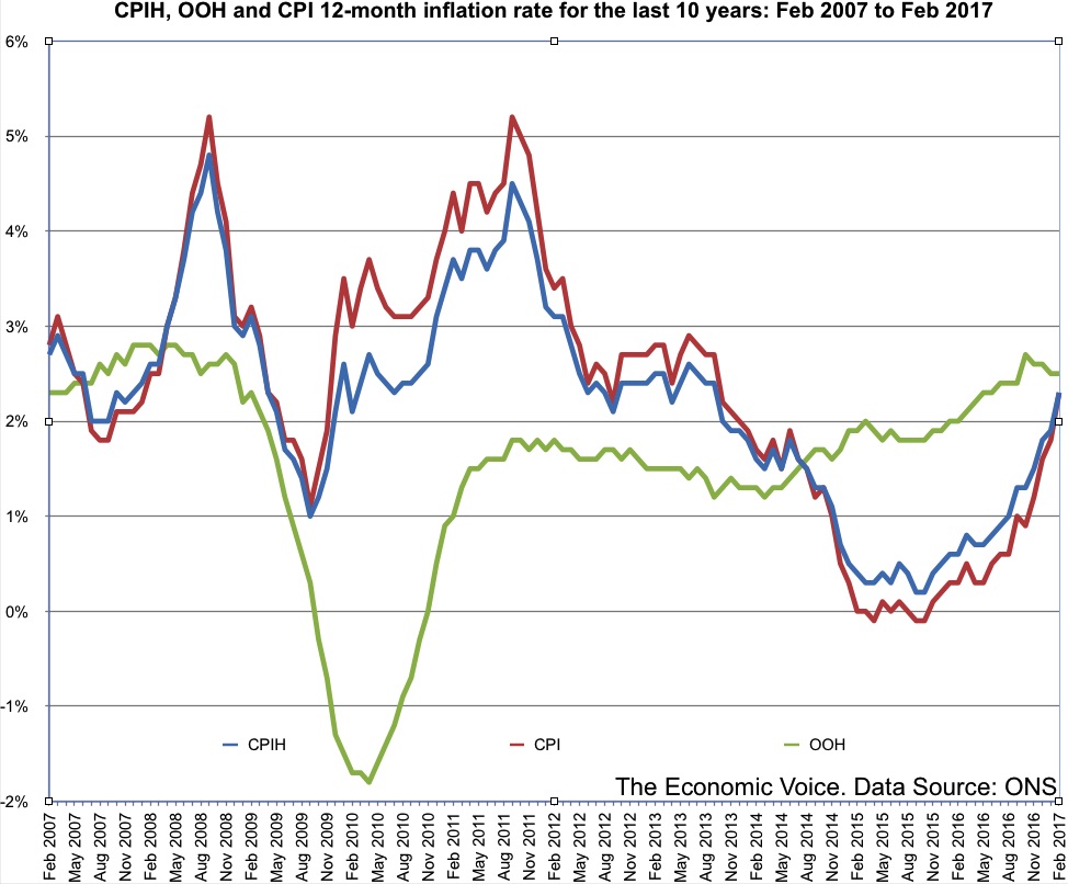 CPI CPIH OOH ten years