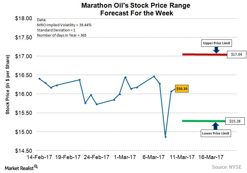 Marathon Oil’s Stock Price Range Forecast for the Week