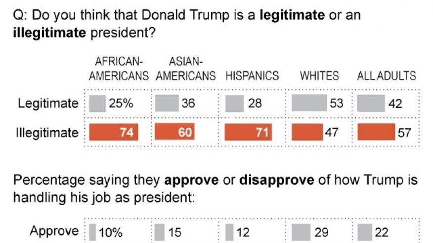 Graphic shows results of Gen Forward poll on younger Americansâ€™ attitudes toward Donald Trump and his presidency 2c x 4 inches 96.3 mm x 101