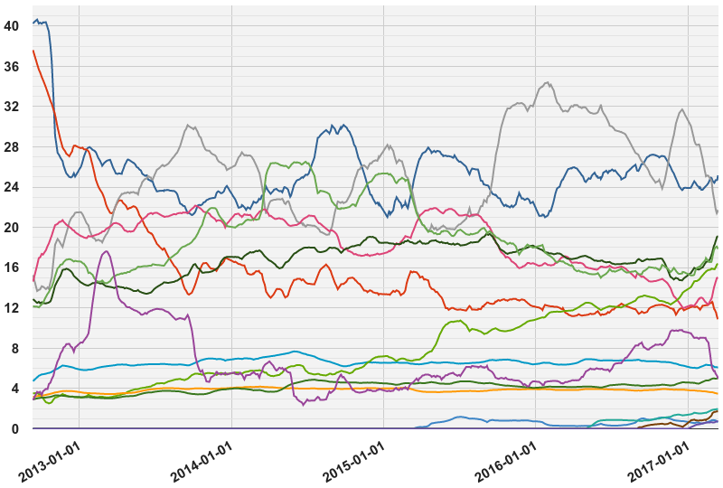 VVD in dark blue PVV in gray – Source Wikipedia