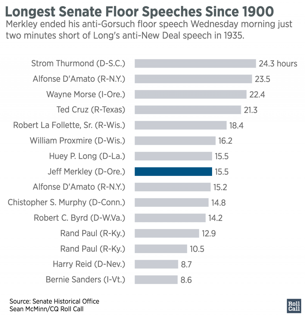 All-night Democrat talk-a-thon opposes Supreme Court pick