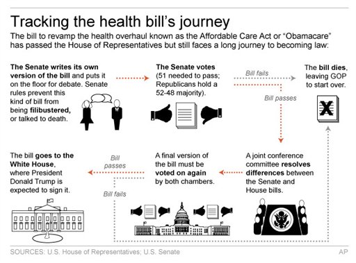 Graphic shows process of health care overhaul bill moving through Congress 3c x 4 inches 146 mm x 101