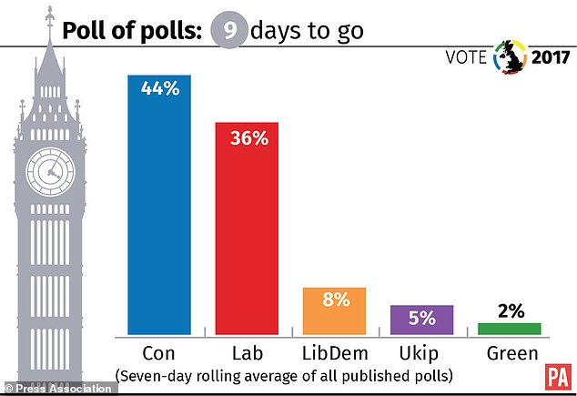 How the parties are faring in the poll of polls with 9 days to go to the general election