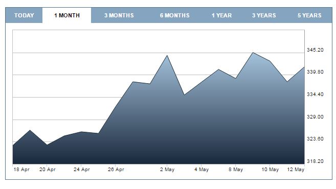 Shares in FTSE-250 listed Sophos have jumped in the past month